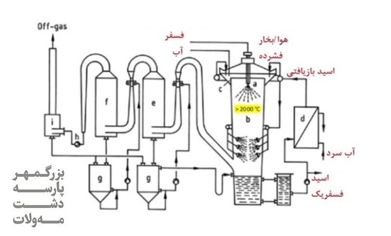 نحوه تولید اسید فسفریک به روش حرارتی یا خشک