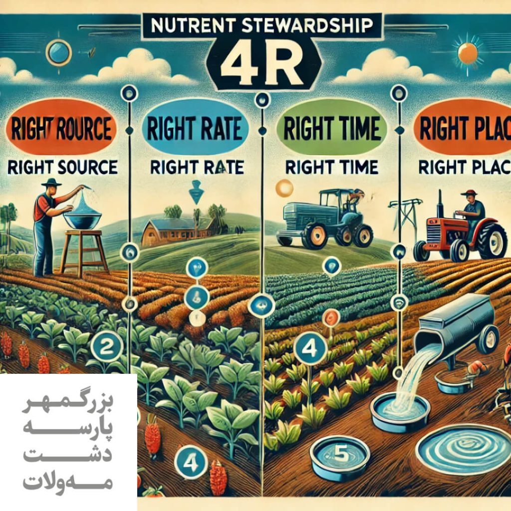 قانون 4R در استفاده از کودها در کشاورزی