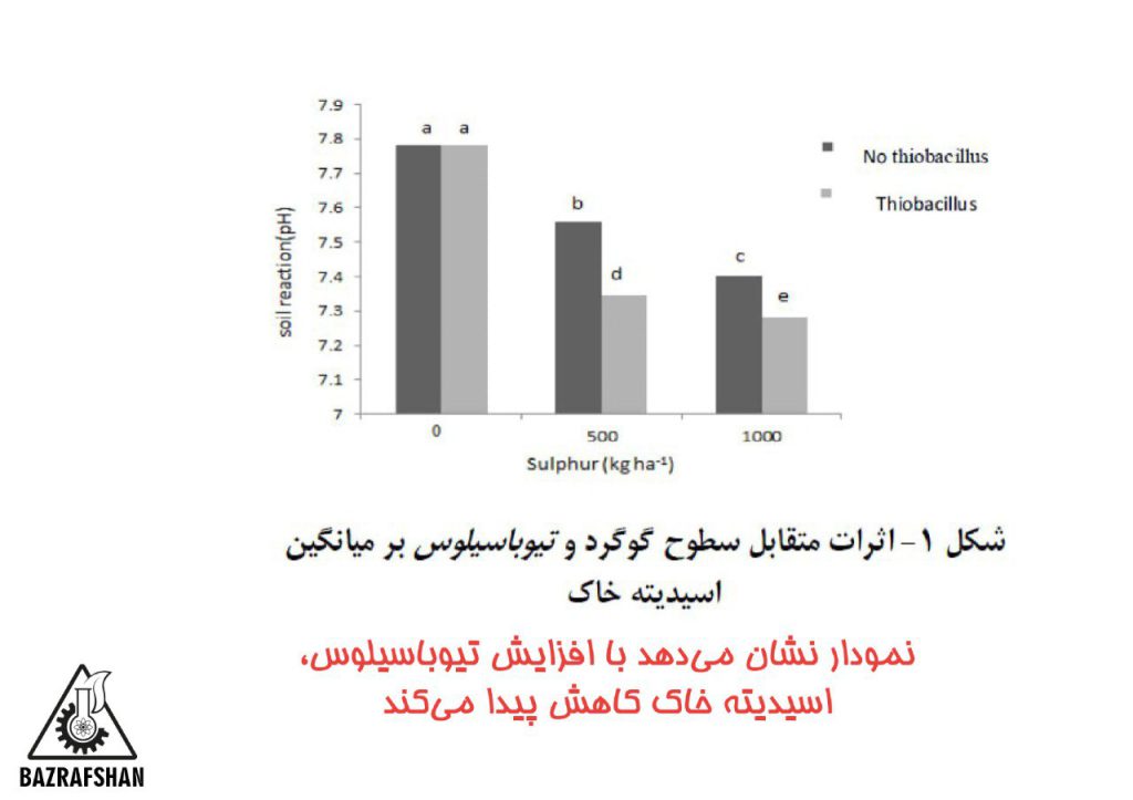 تیوباسیلوس و اسیدیته خاک